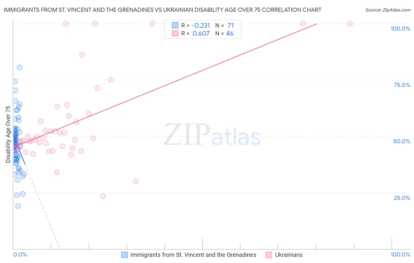 Immigrants from St. Vincent and the Grenadines vs Ukrainian Disability Age Over 75