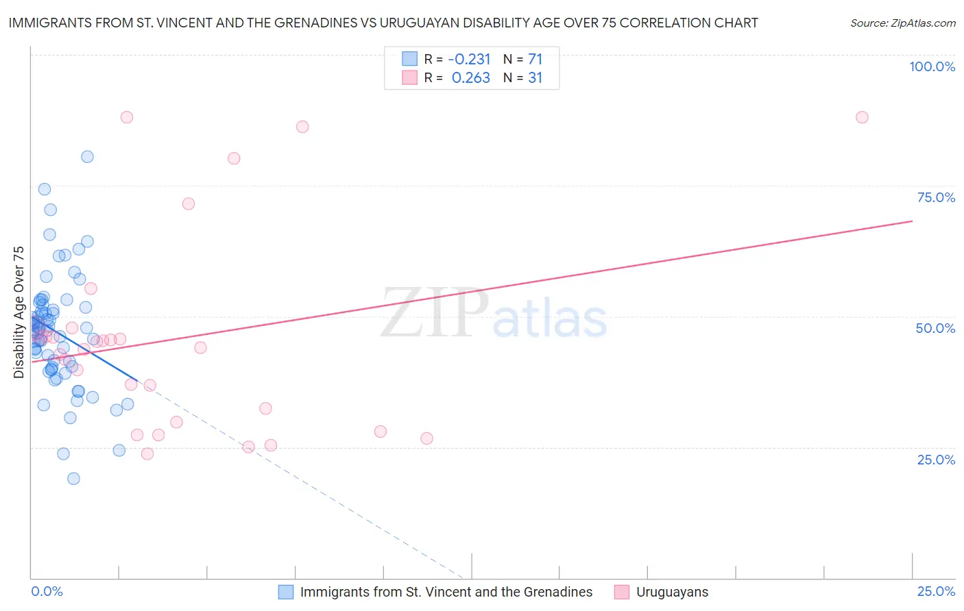 Immigrants from St. Vincent and the Grenadines vs Uruguayan Disability Age Over 75