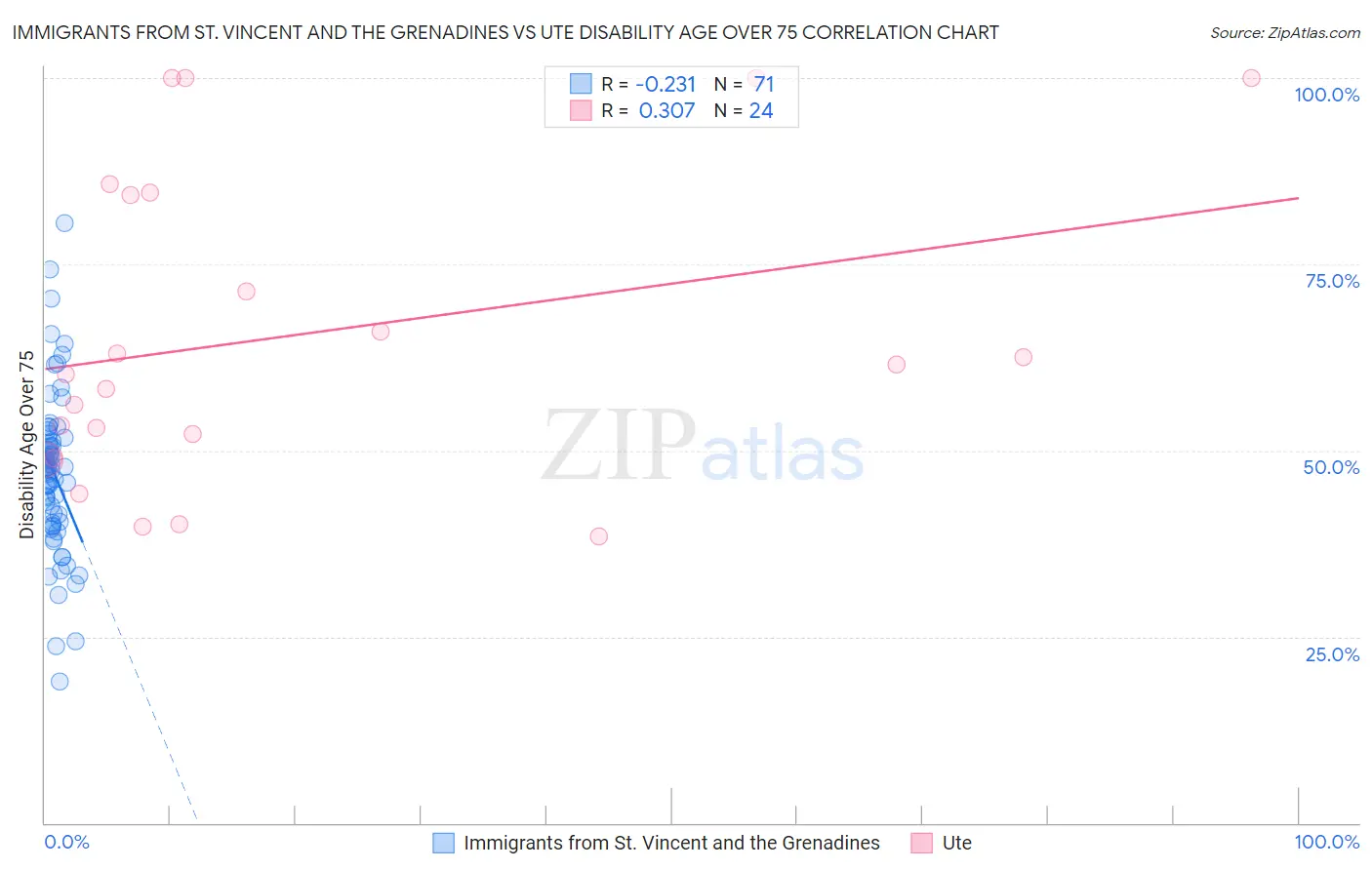 Immigrants from St. Vincent and the Grenadines vs Ute Disability Age Over 75