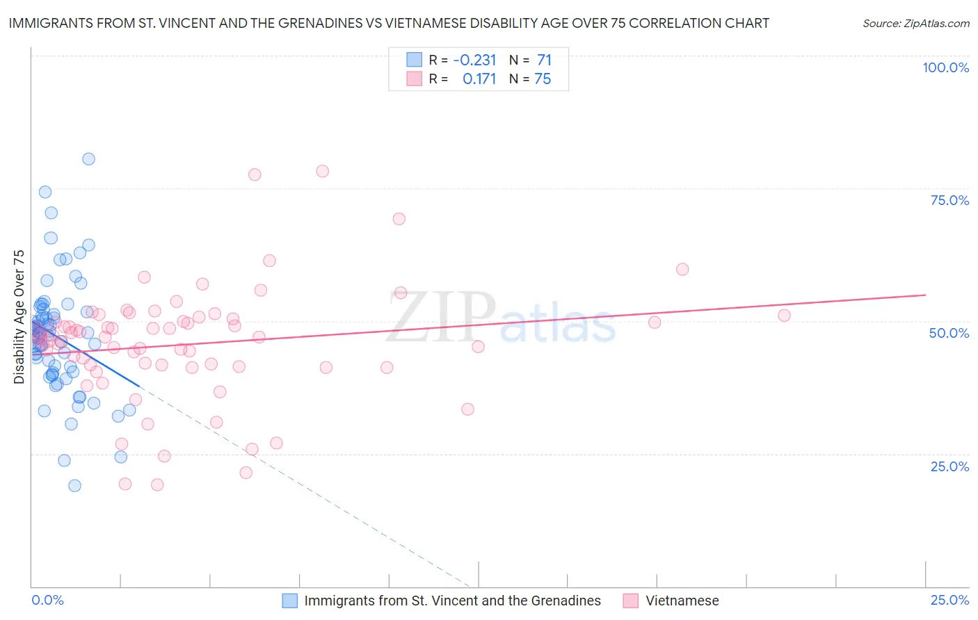 Immigrants from St. Vincent and the Grenadines vs Vietnamese Disability Age Over 75