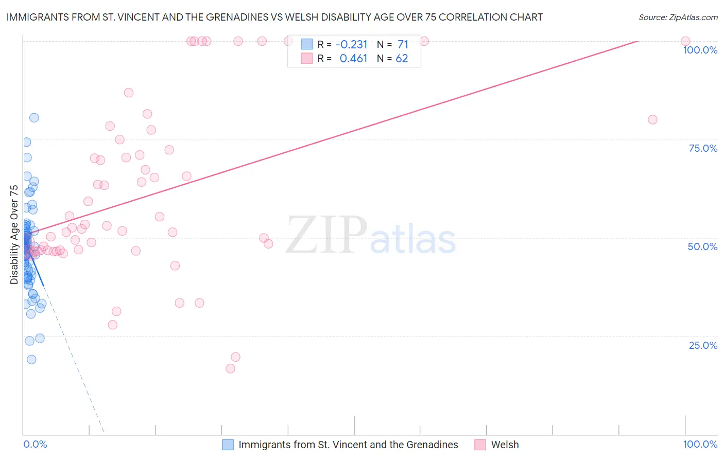 Immigrants from St. Vincent and the Grenadines vs Welsh Disability Age Over 75