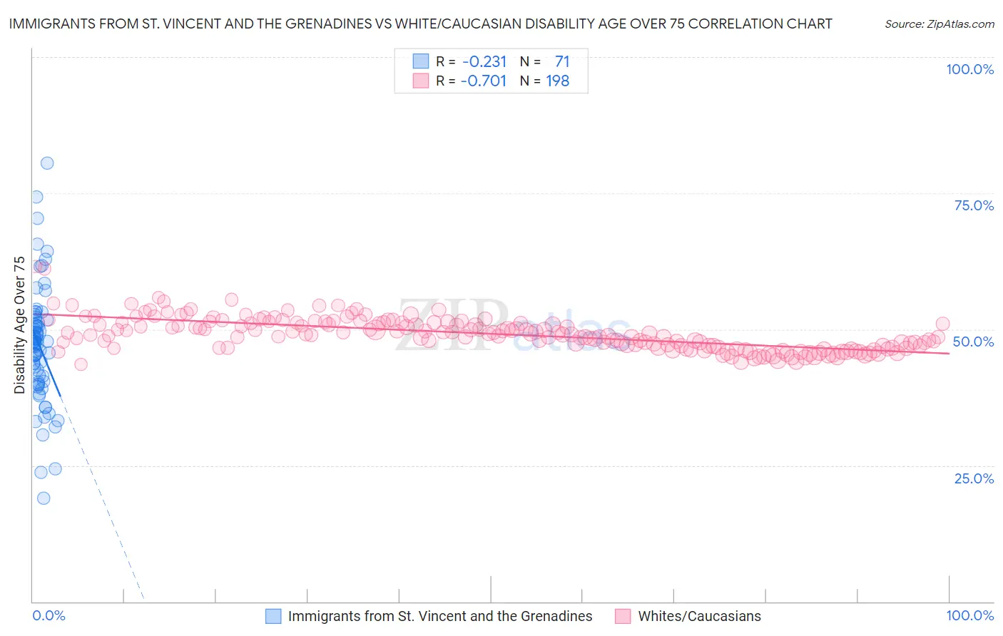 Immigrants from St. Vincent and the Grenadines vs White/Caucasian Disability Age Over 75