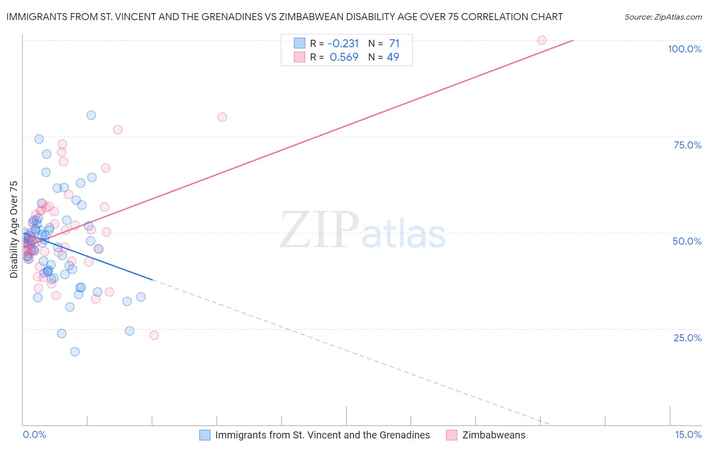 Immigrants from St. Vincent and the Grenadines vs Zimbabwean Disability Age Over 75