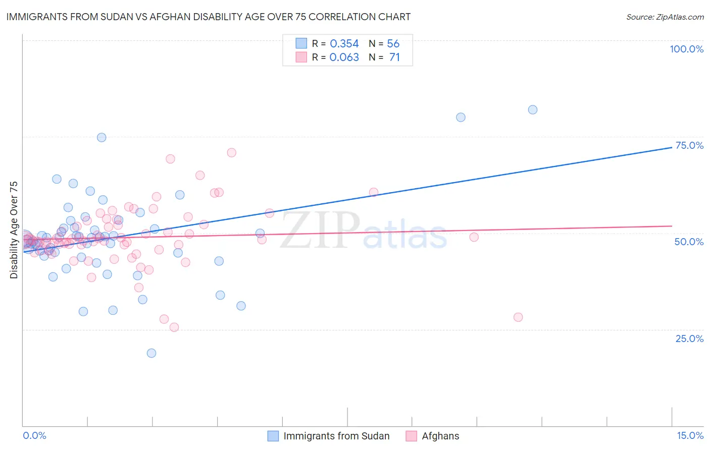 Immigrants from Sudan vs Afghan Disability Age Over 75