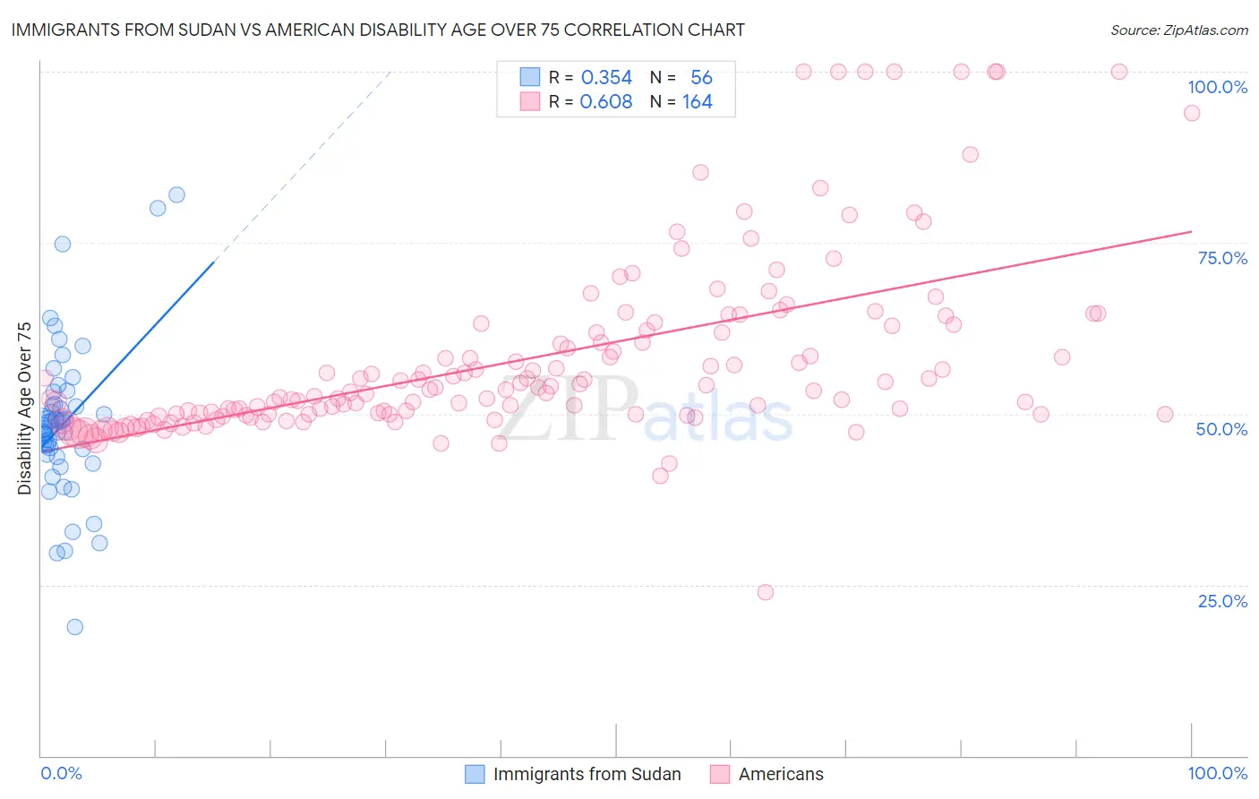 Immigrants from Sudan vs American Disability Age Over 75