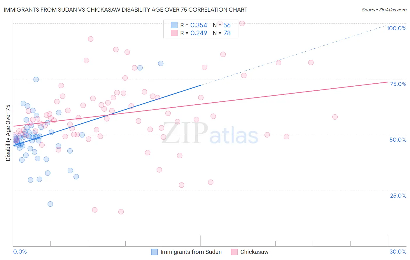 Immigrants from Sudan vs Chickasaw Disability Age Over 75