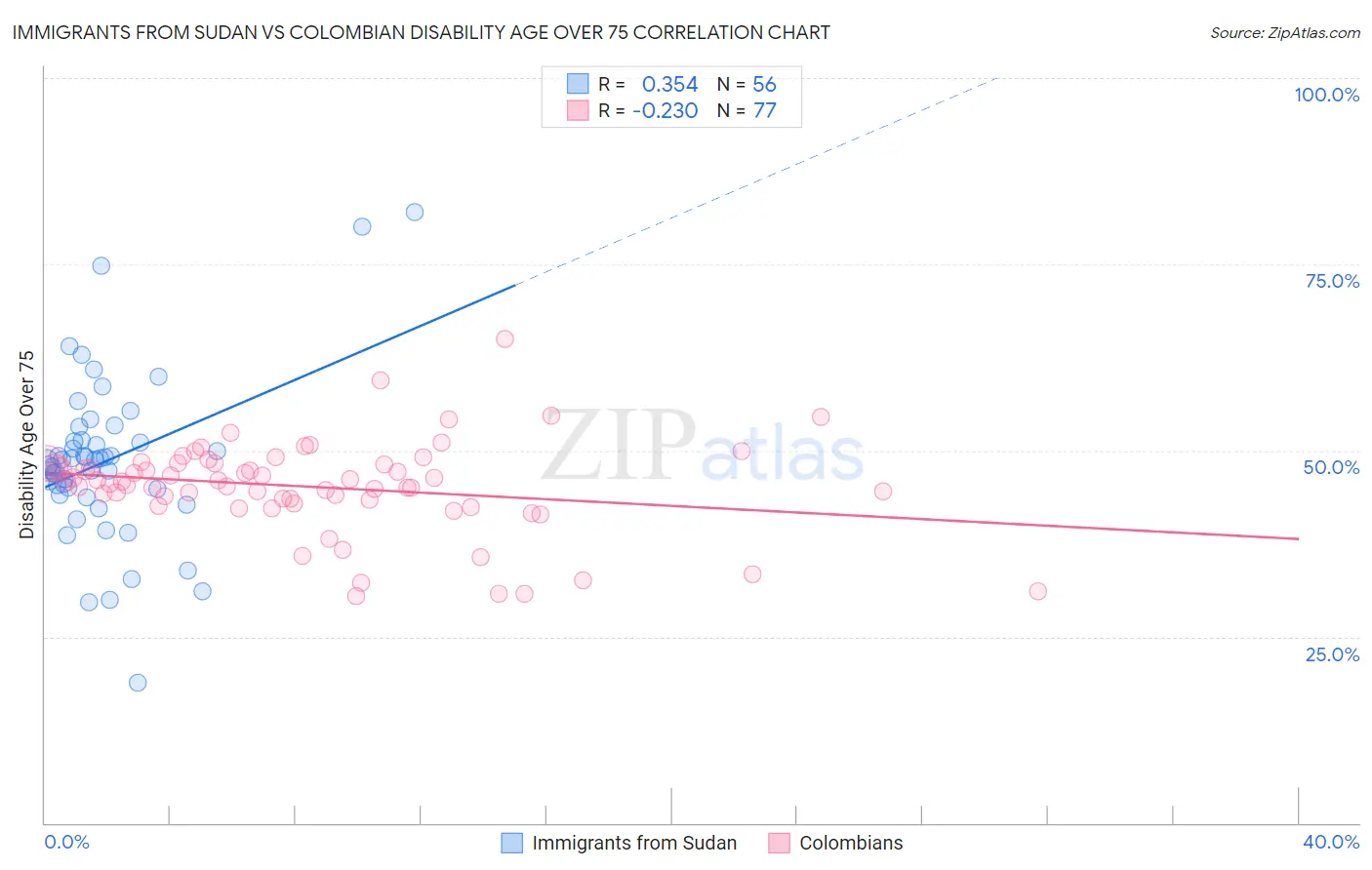 Immigrants from Sudan vs Colombian Disability Age Over 75