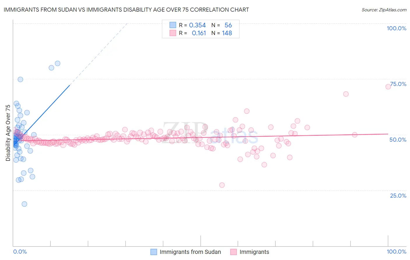 Immigrants from Sudan vs Immigrants Disability Age Over 75