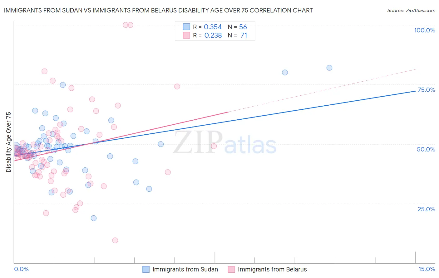 Immigrants from Sudan vs Immigrants from Belarus Disability Age Over 75