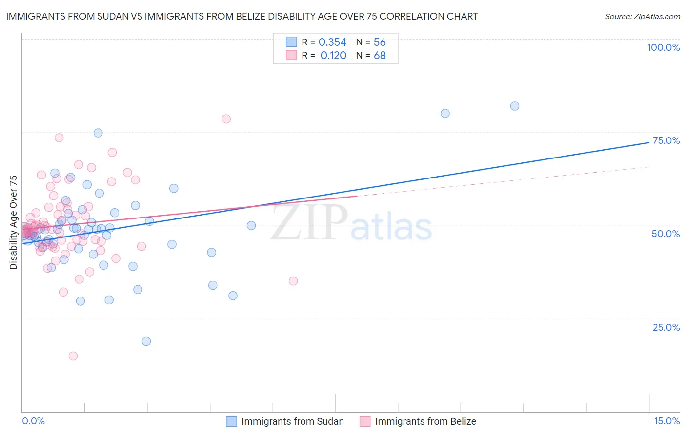 Immigrants from Sudan vs Immigrants from Belize Disability Age Over 75