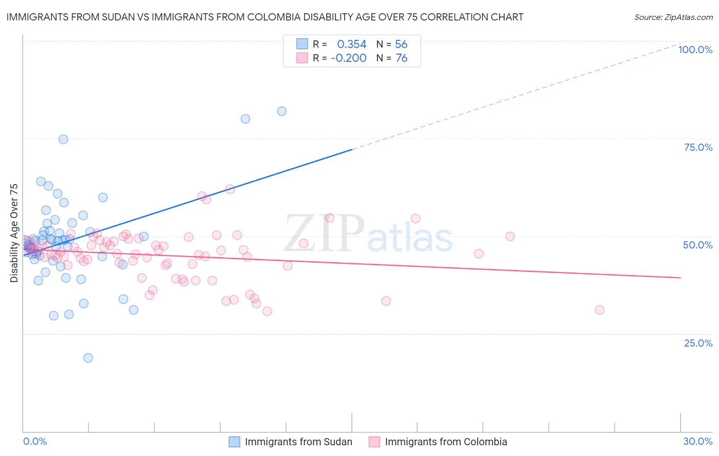 Immigrants from Sudan vs Immigrants from Colombia Disability Age Over 75