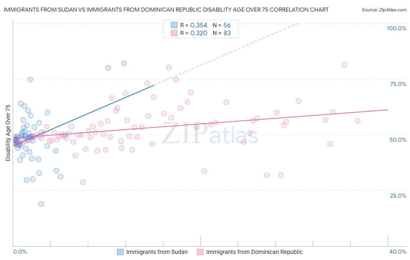 Immigrants from Sudan vs Immigrants from Dominican Republic Disability Age Over 75