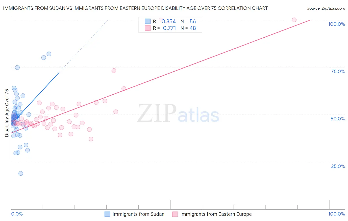 Immigrants from Sudan vs Immigrants from Eastern Europe Disability Age Over 75