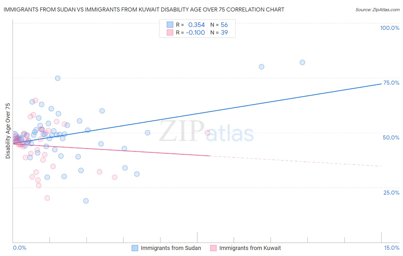 Immigrants from Sudan vs Immigrants from Kuwait Disability Age Over 75