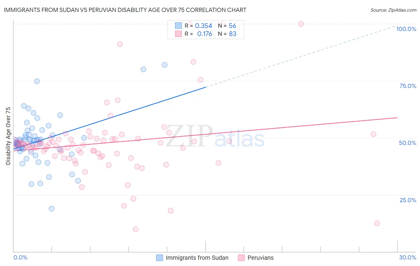 Immigrants from Sudan vs Peruvian Disability Age Over 75