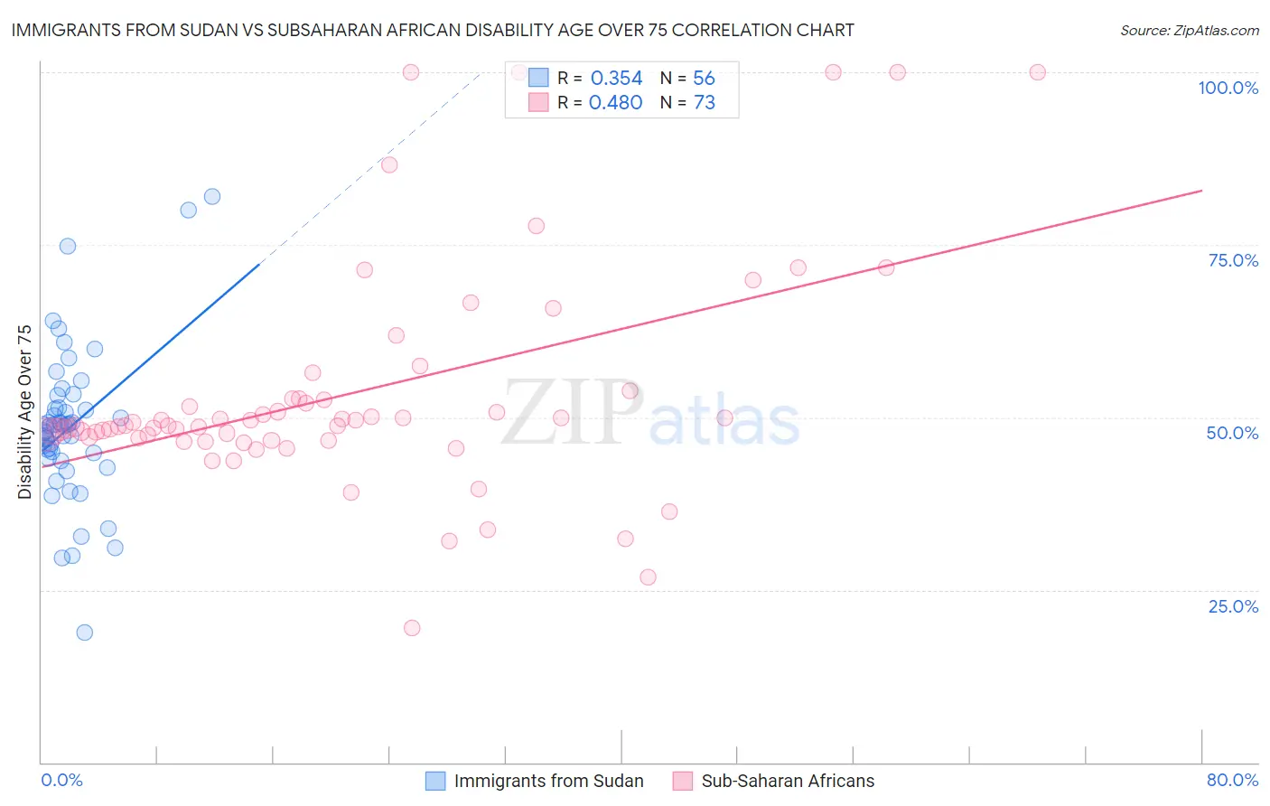 Immigrants from Sudan vs Subsaharan African Disability Age Over 75
