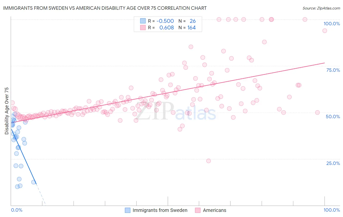 Immigrants from Sweden vs American Disability Age Over 75