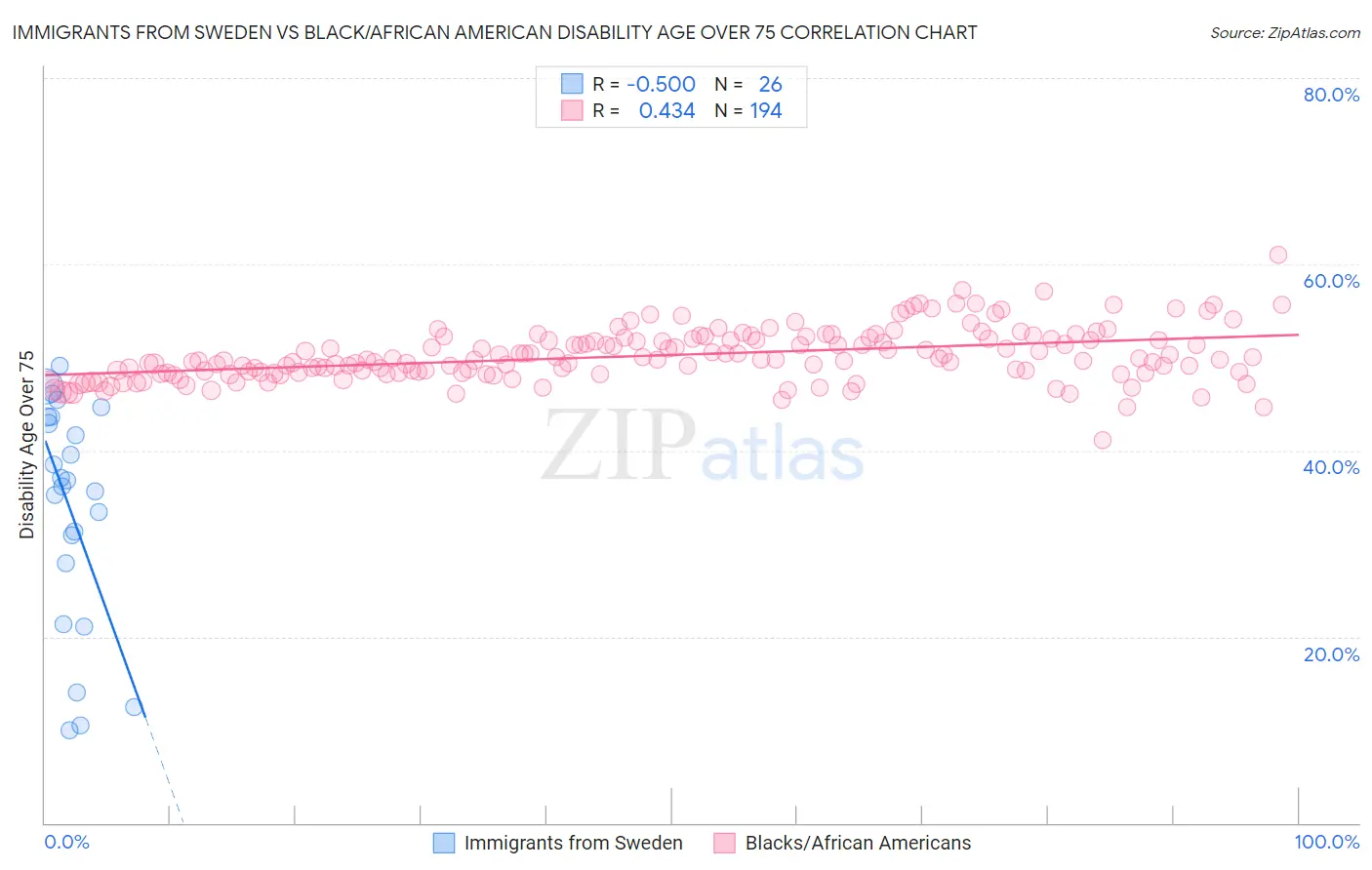 Immigrants from Sweden vs Black/African American Disability Age Over 75