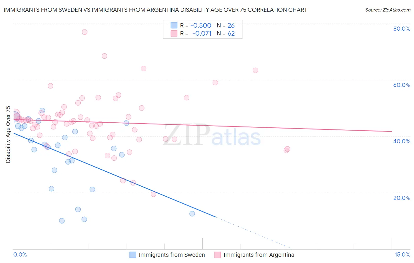 Immigrants from Sweden vs Immigrants from Argentina Disability Age Over 75