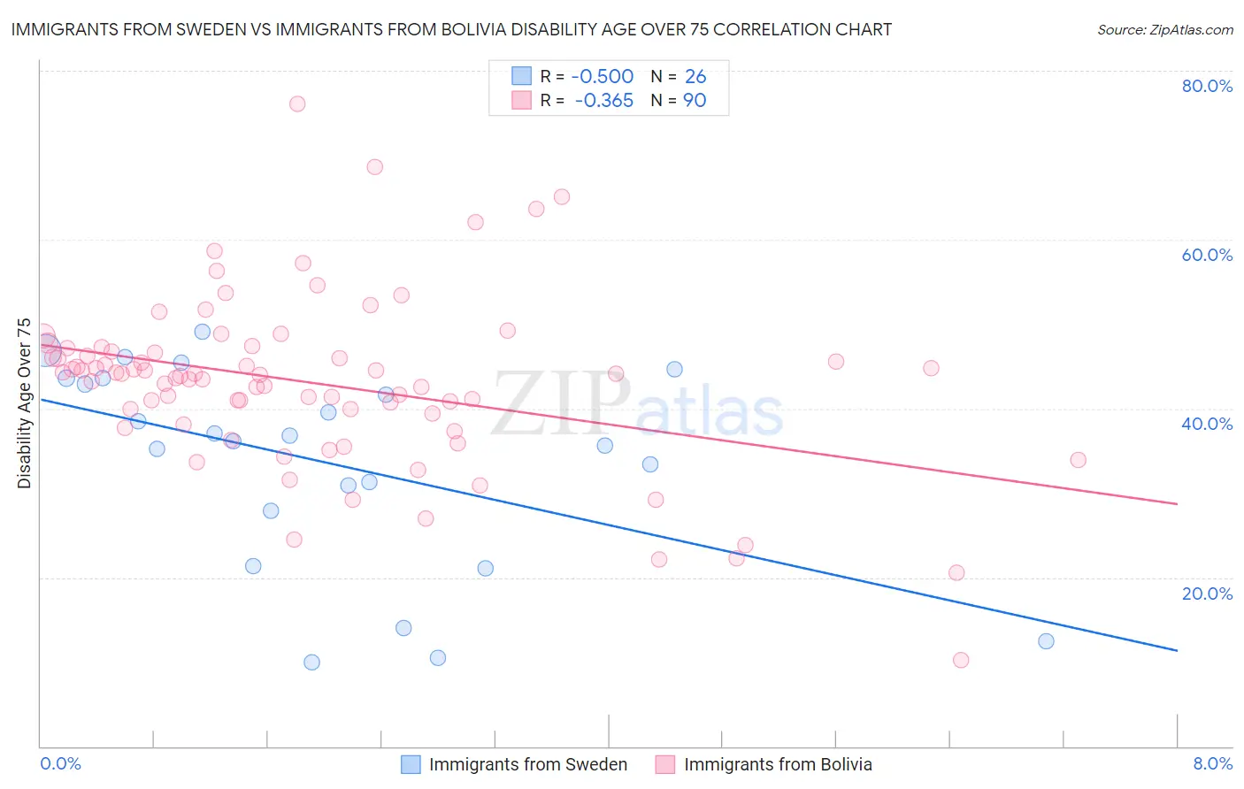 Immigrants from Sweden vs Immigrants from Bolivia Disability Age Over 75