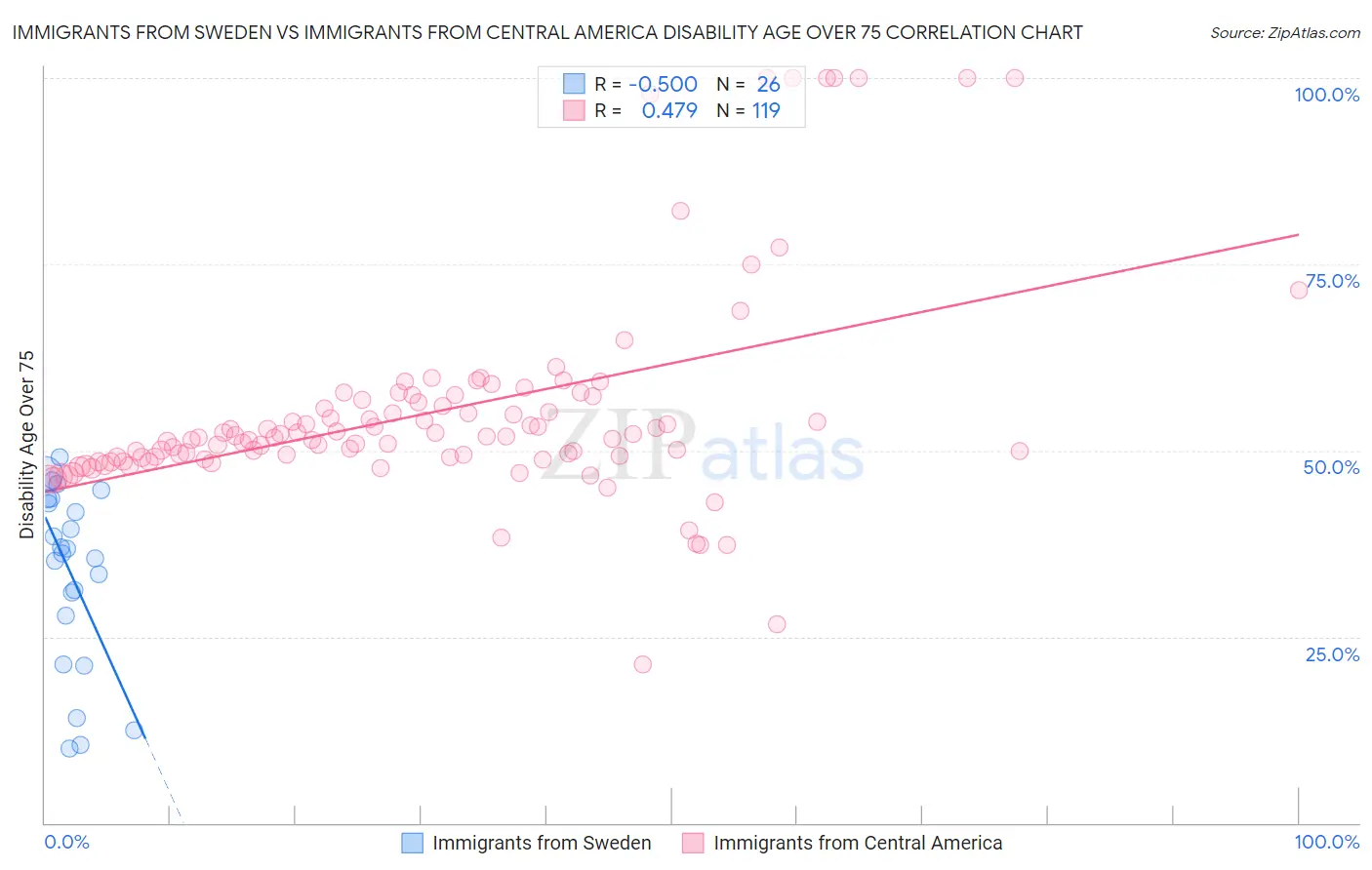 Immigrants from Sweden vs Immigrants from Central America Disability Age Over 75