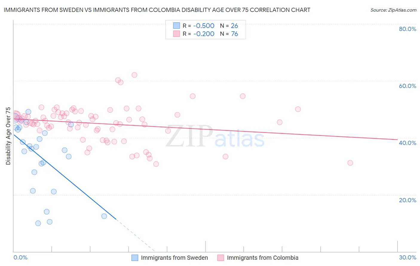 Immigrants from Sweden vs Immigrants from Colombia Disability Age Over 75