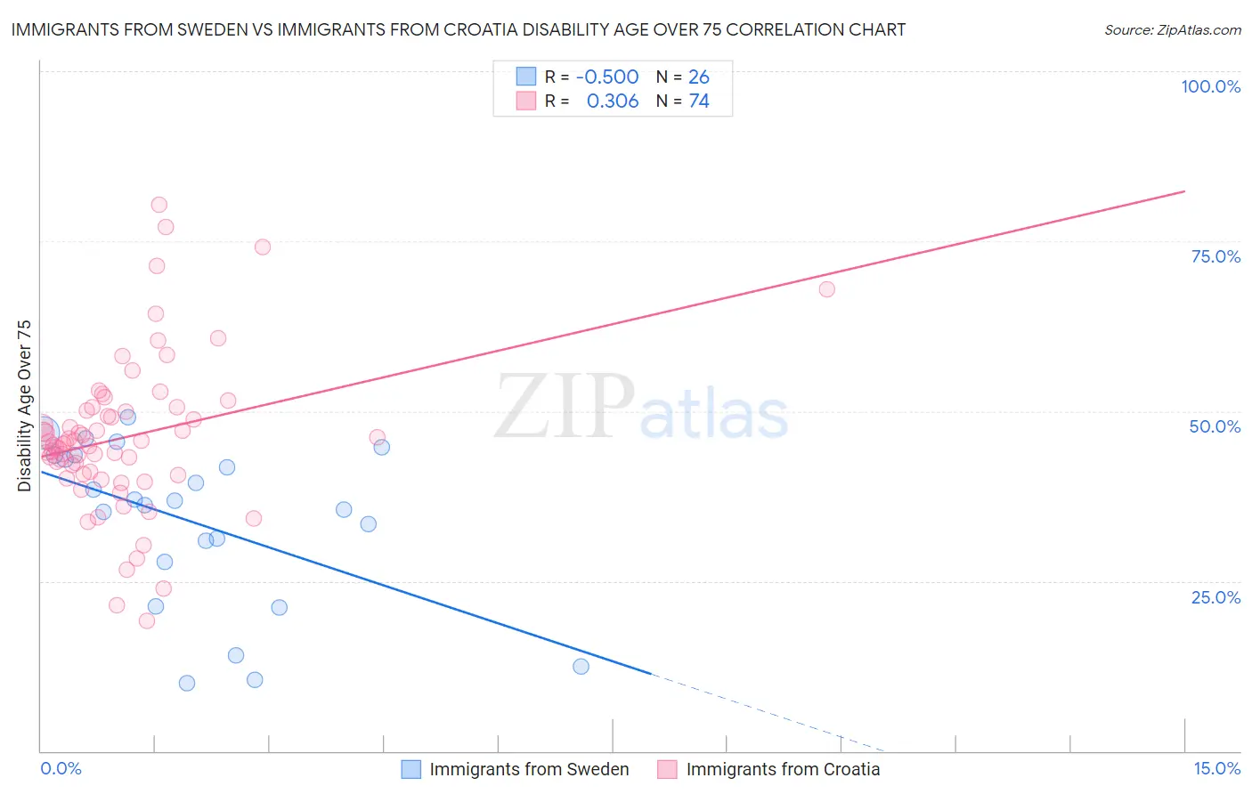 Immigrants from Sweden vs Immigrants from Croatia Disability Age Over 75