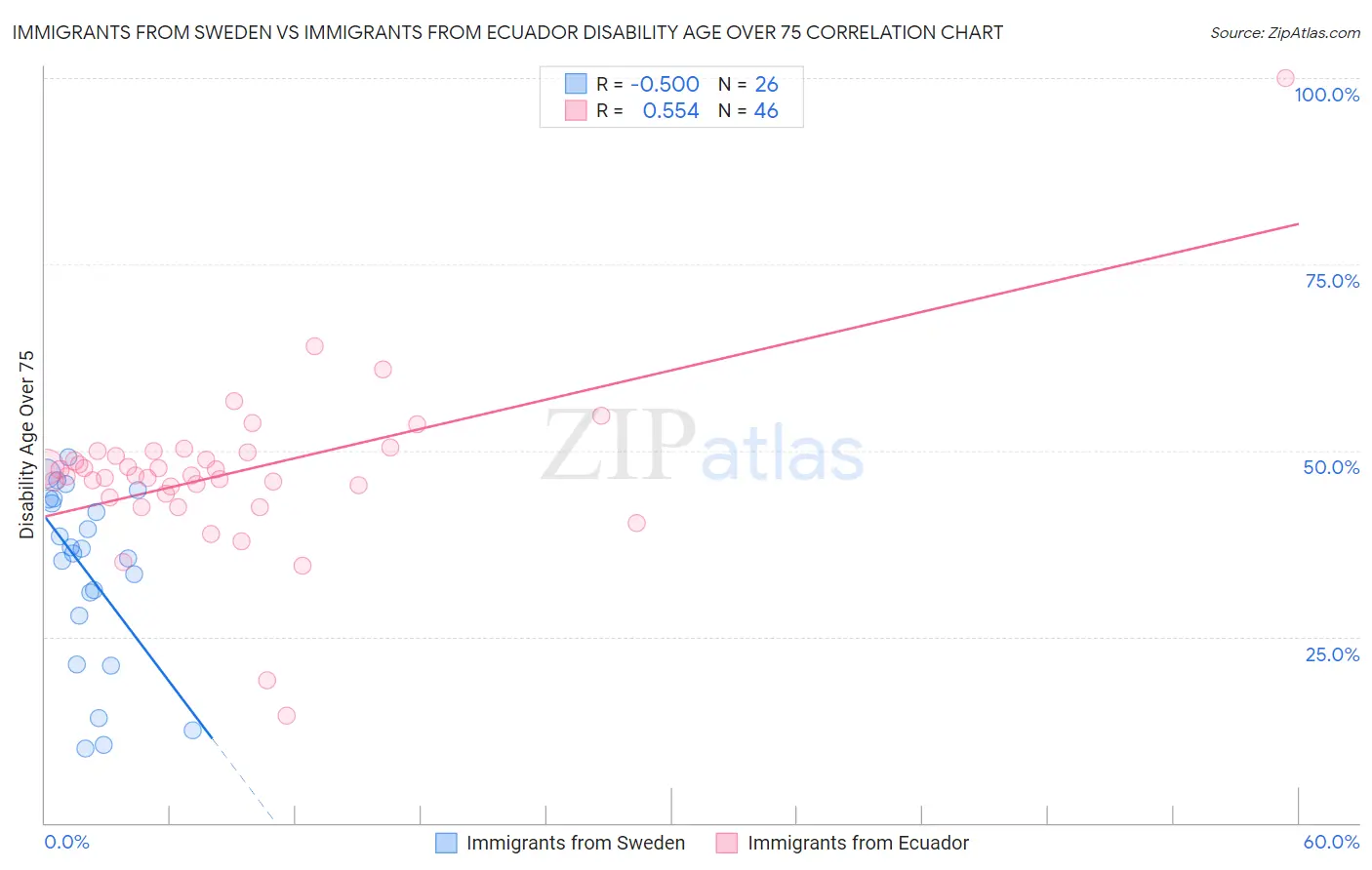 Immigrants from Sweden vs Immigrants from Ecuador Disability Age Over 75