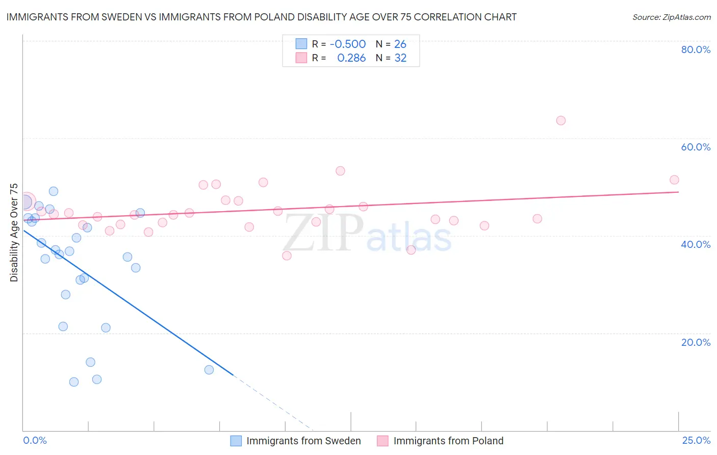 Immigrants from Sweden vs Immigrants from Poland Disability Age Over 75