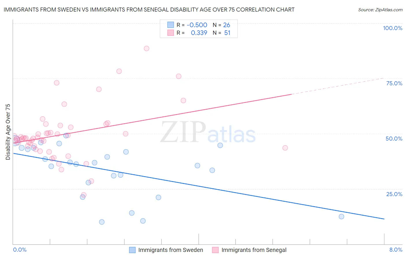 Immigrants from Sweden vs Immigrants from Senegal Disability Age Over 75