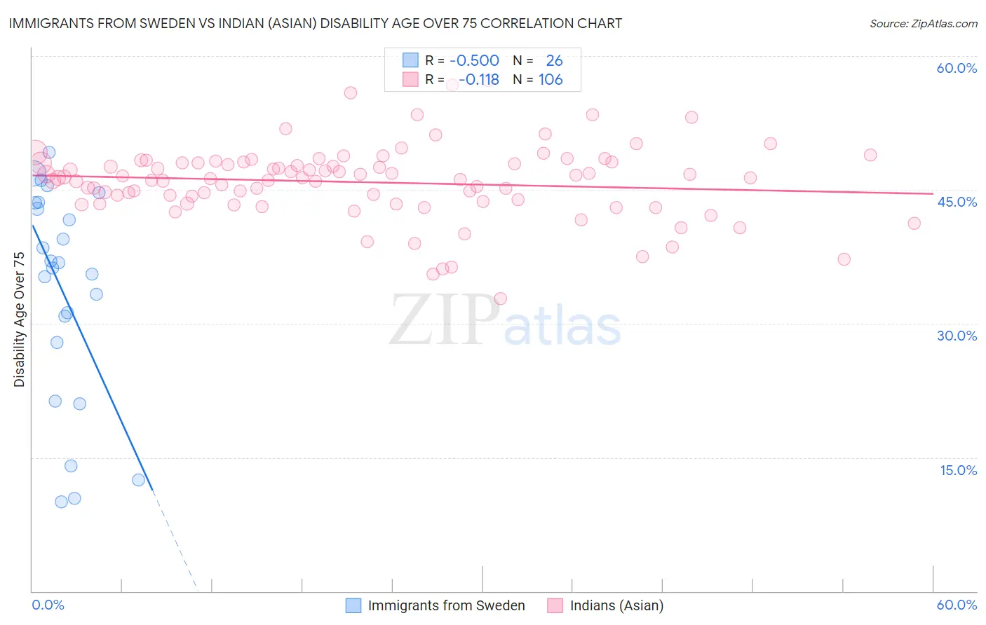 Immigrants from Sweden vs Indian (Asian) Disability Age Over 75