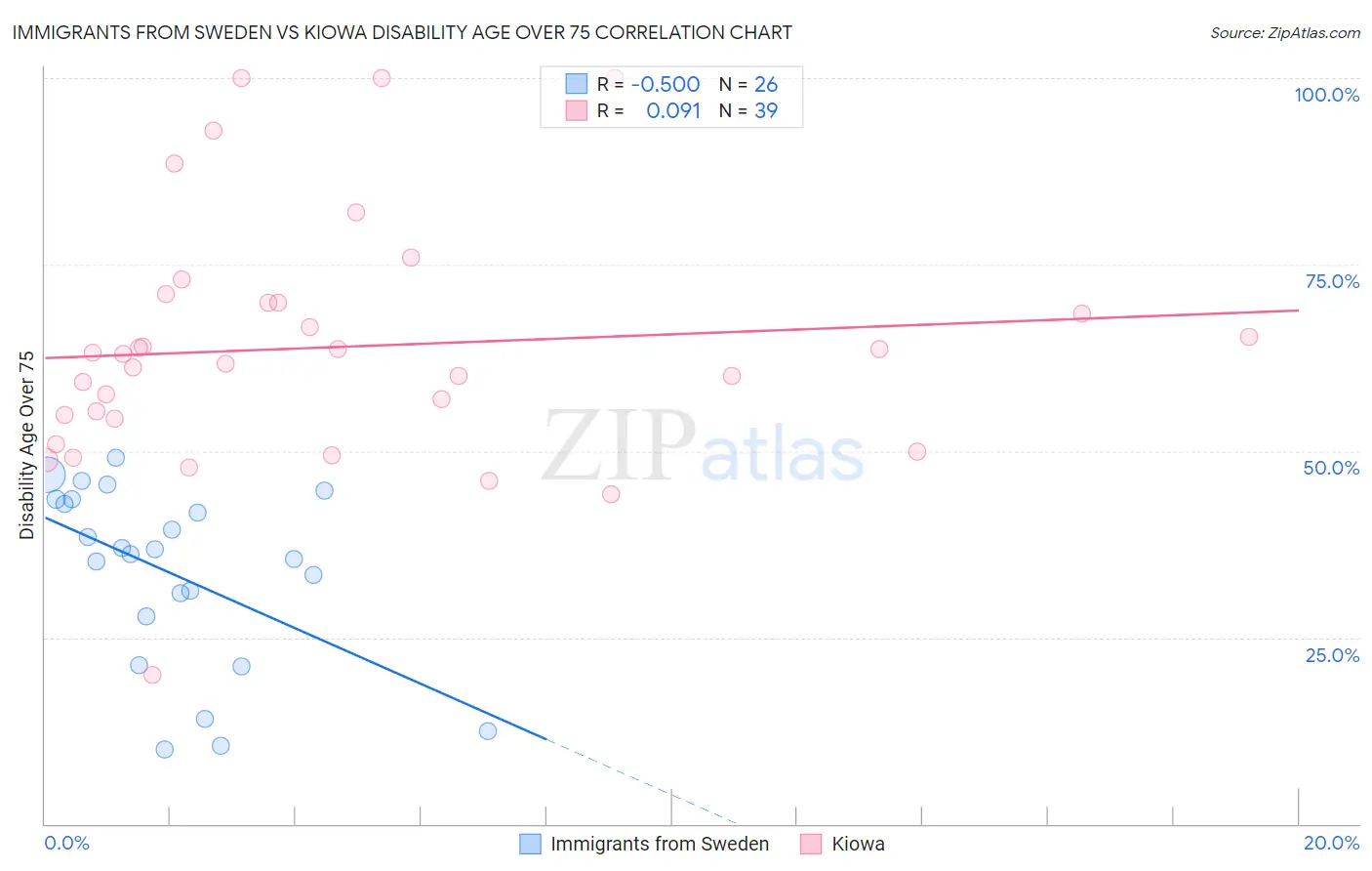 Immigrants from Sweden vs Kiowa Disability Age Over 75