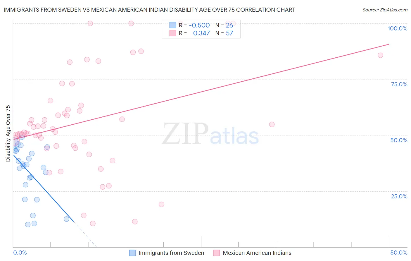 Immigrants from Sweden vs Mexican American Indian Disability Age Over 75