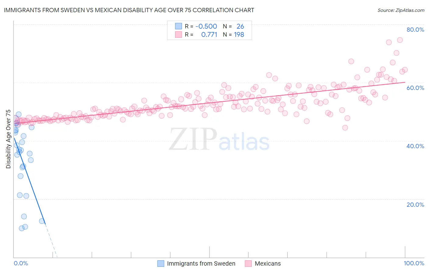 Immigrants from Sweden vs Mexican Disability Age Over 75