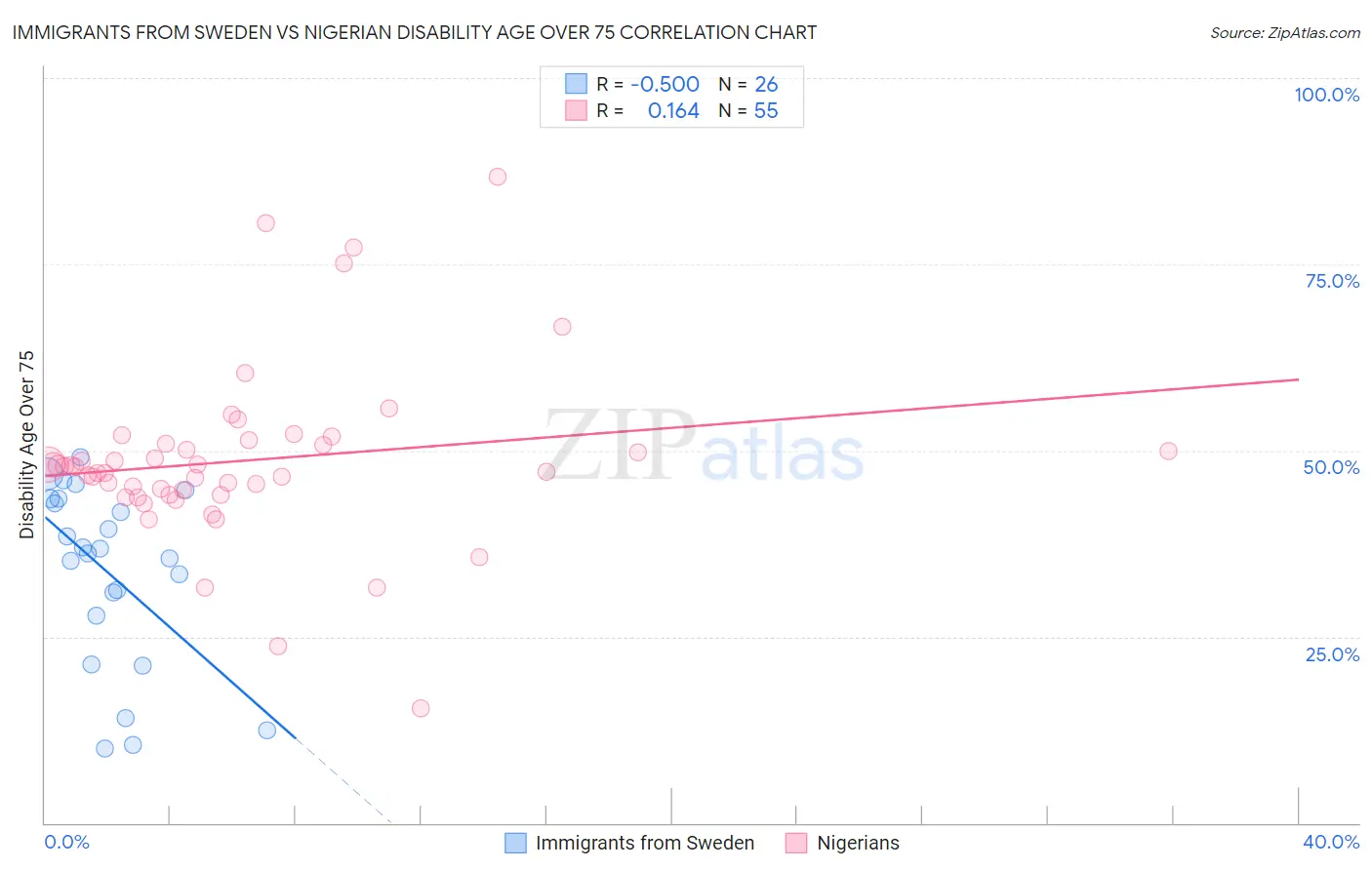 Immigrants from Sweden vs Nigerian Disability Age Over 75