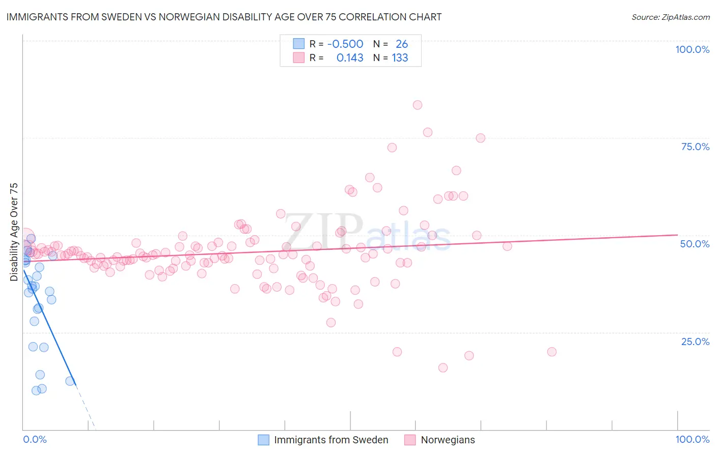 Immigrants from Sweden vs Norwegian Disability Age Over 75