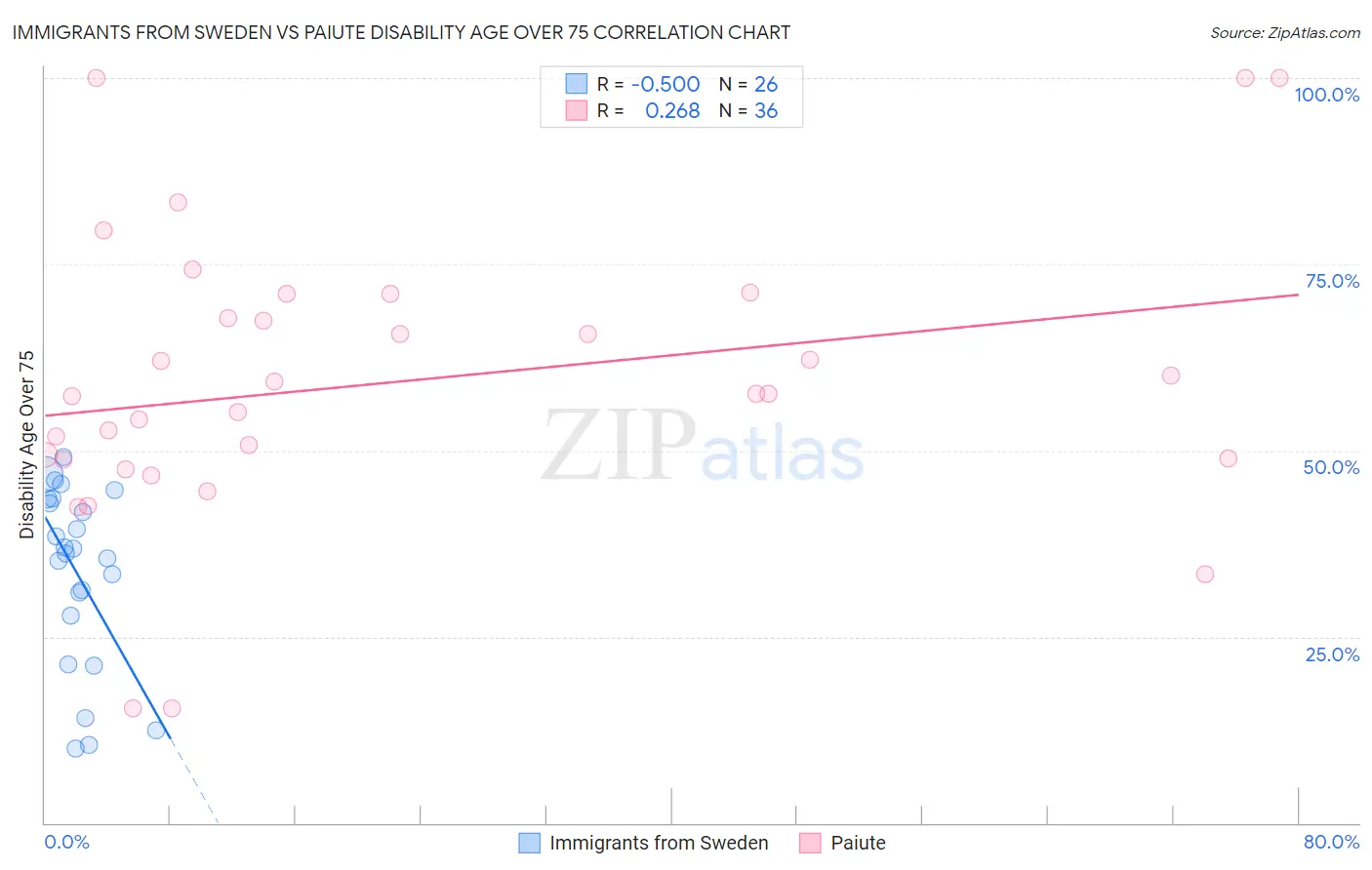 Immigrants from Sweden vs Paiute Disability Age Over 75