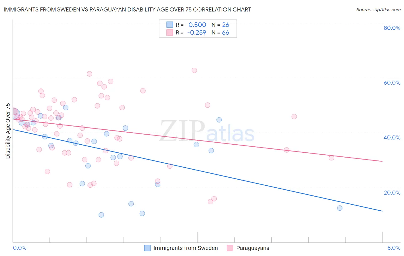 Immigrants from Sweden vs Paraguayan Disability Age Over 75