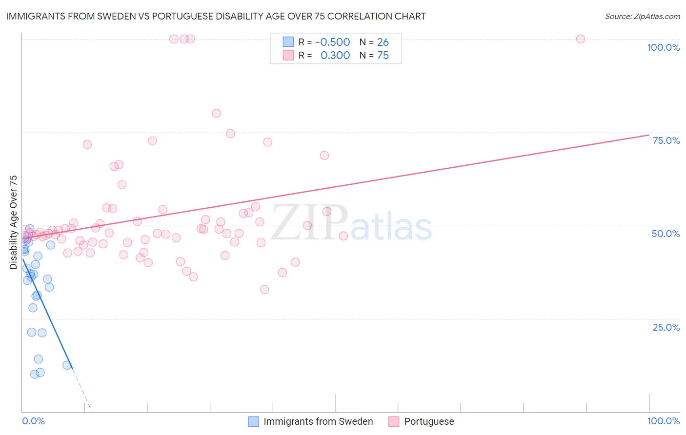 Immigrants from Sweden vs Portuguese Disability Age Over 75