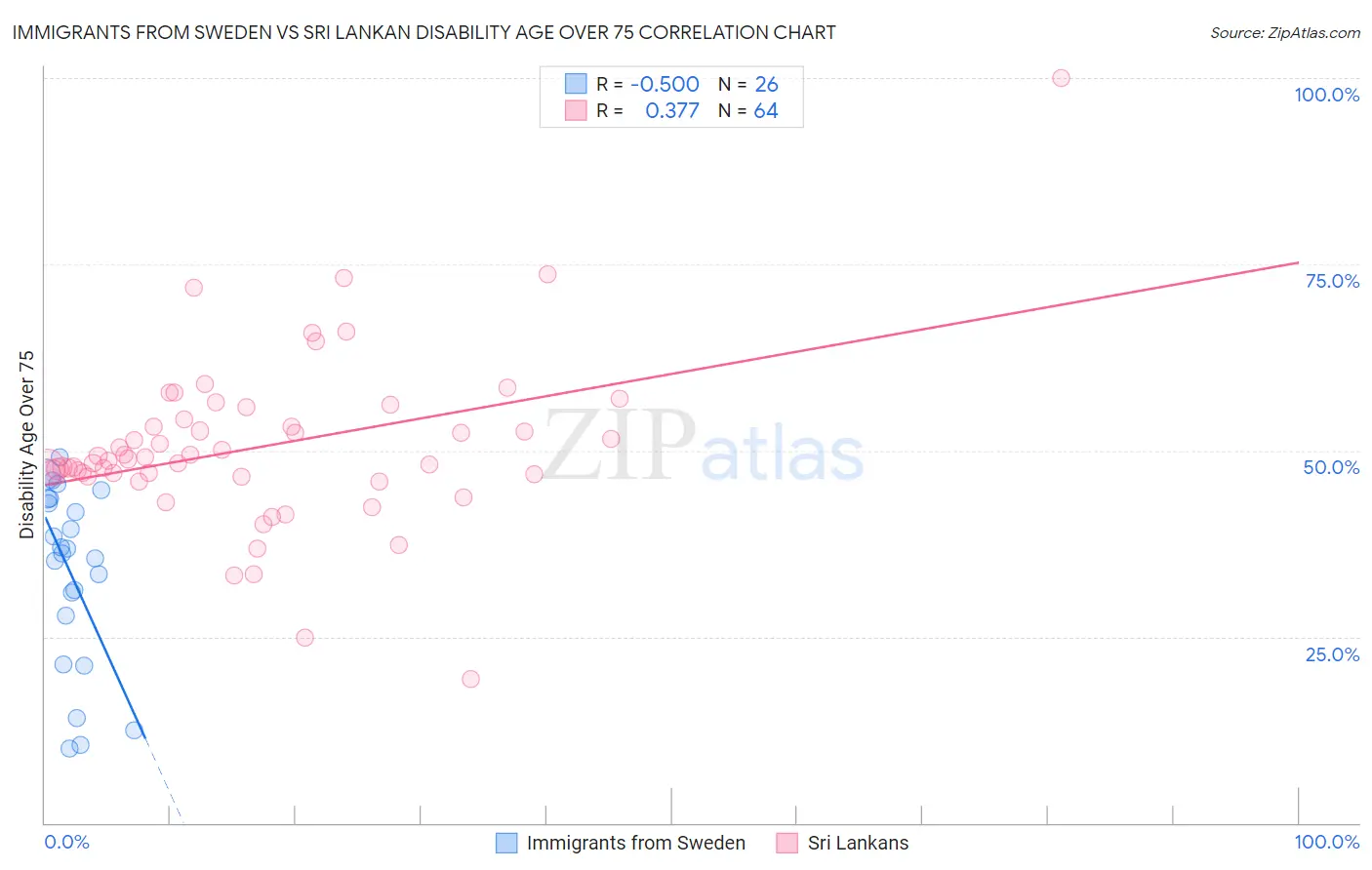 Immigrants from Sweden vs Sri Lankan Disability Age Over 75