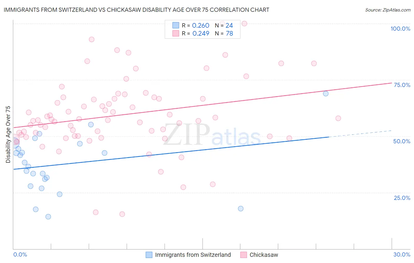 Immigrants from Switzerland vs Chickasaw Disability Age Over 75