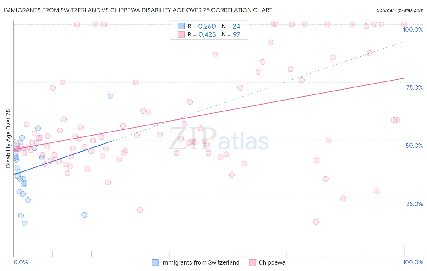 Immigrants from Switzerland vs Chippewa Disability Age Over 75