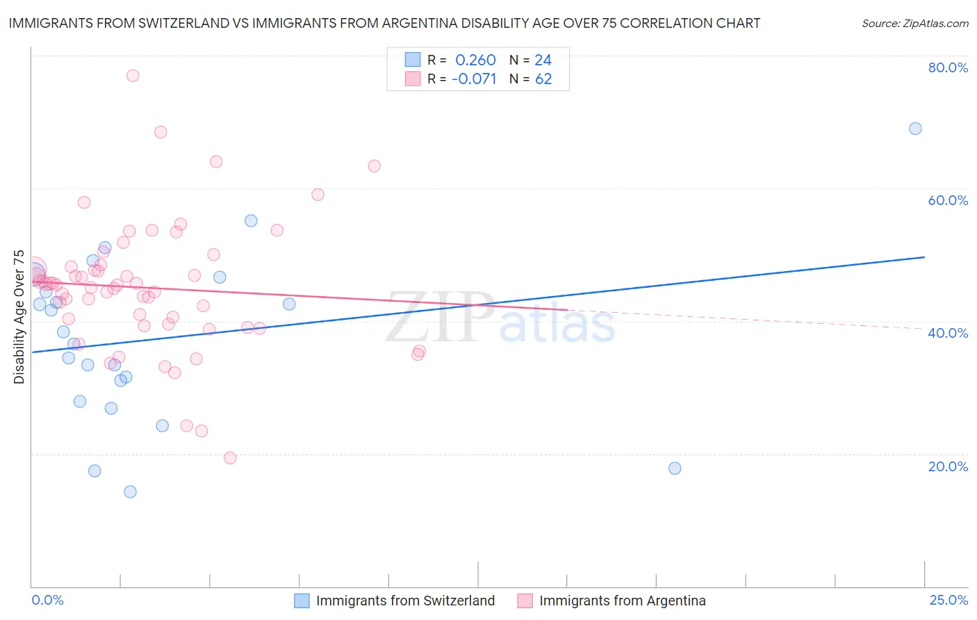 Immigrants from Switzerland vs Immigrants from Argentina Disability Age Over 75