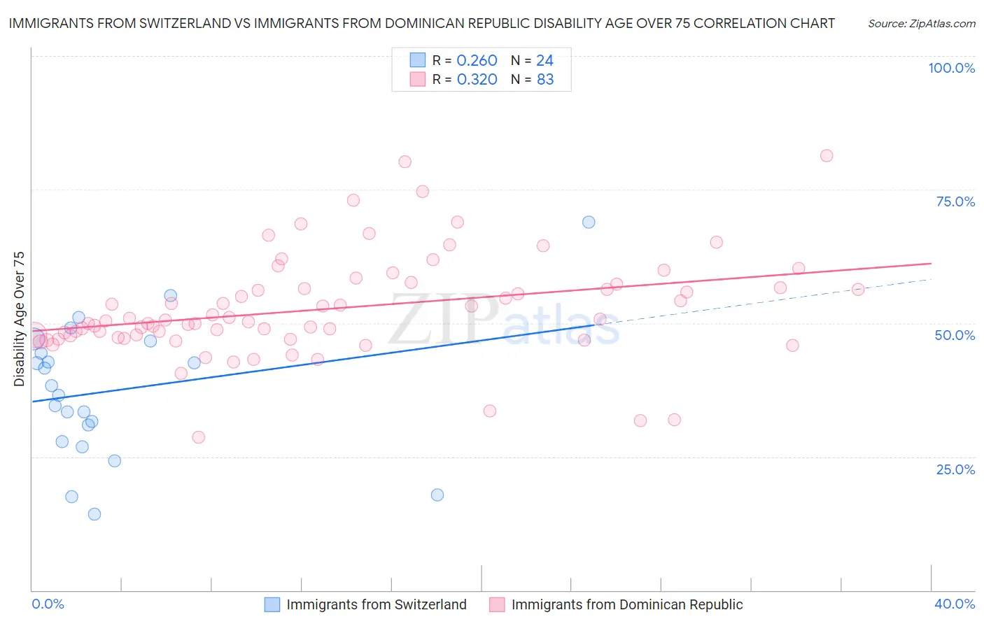 Immigrants from Switzerland vs Immigrants from Dominican Republic Disability Age Over 75