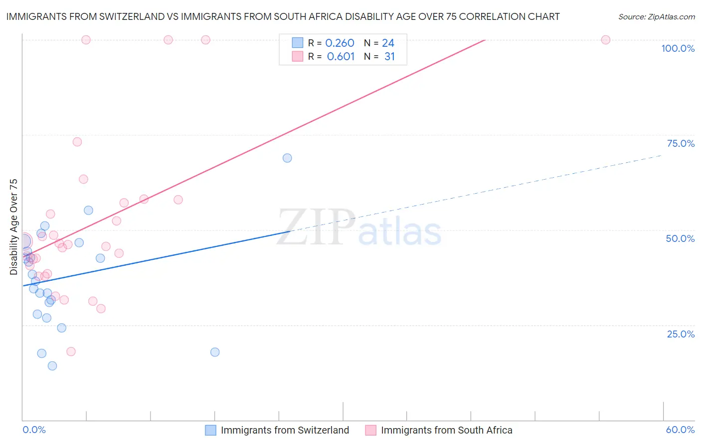 Immigrants from Switzerland vs Immigrants from South Africa Disability Age Over 75