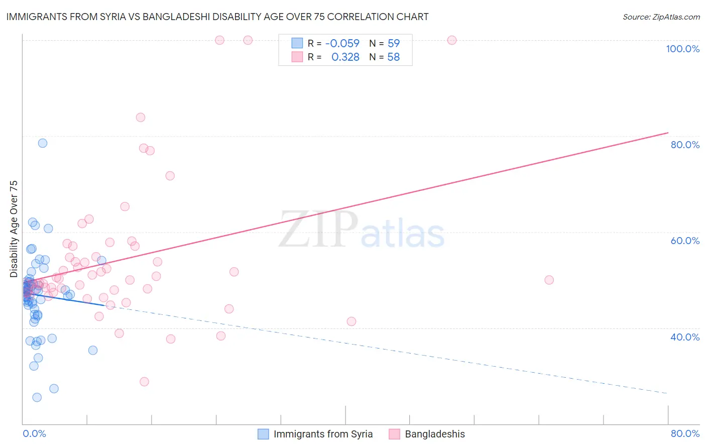 Immigrants from Syria vs Bangladeshi Disability Age Over 75