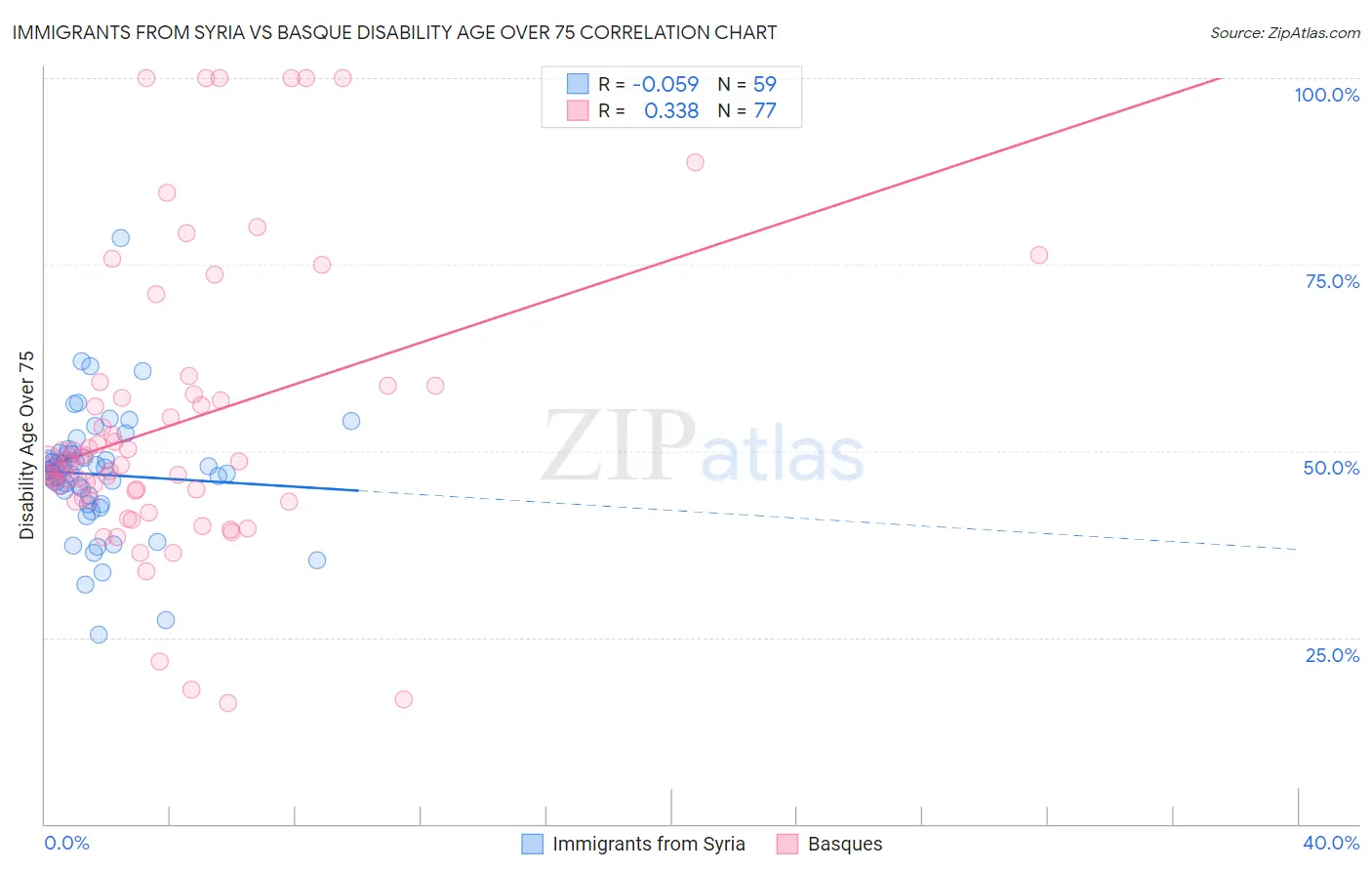 Immigrants from Syria vs Basque Disability Age Over 75
