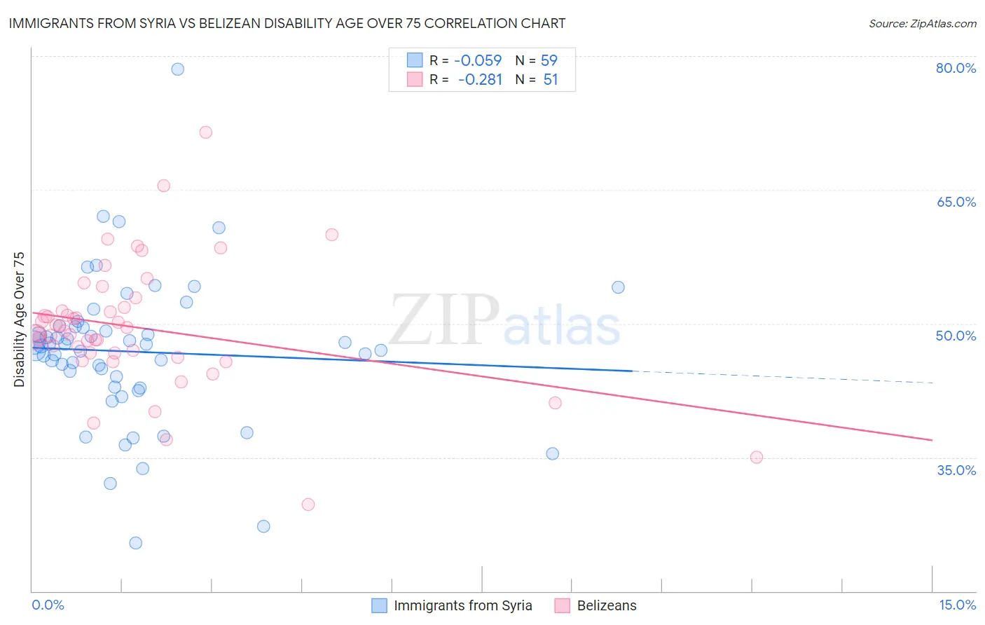 Immigrants from Syria vs Belizean Disability Age Over 75