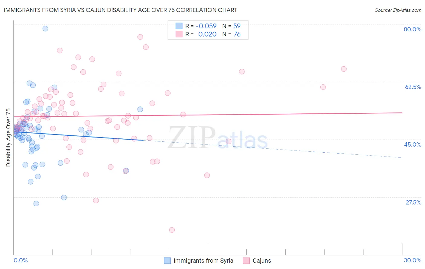 Immigrants from Syria vs Cajun Disability Age Over 75