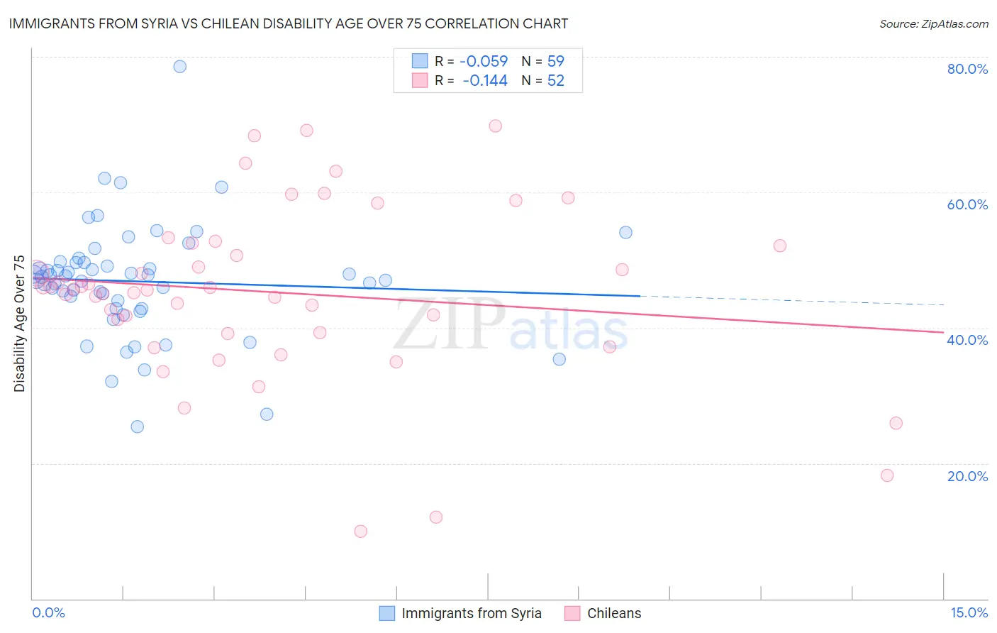 Immigrants from Syria vs Chilean Disability Age Over 75